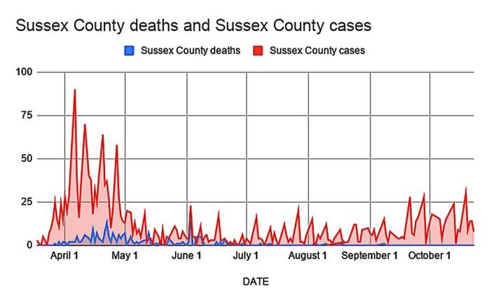 Sussex County coronavirus cases continue to rise