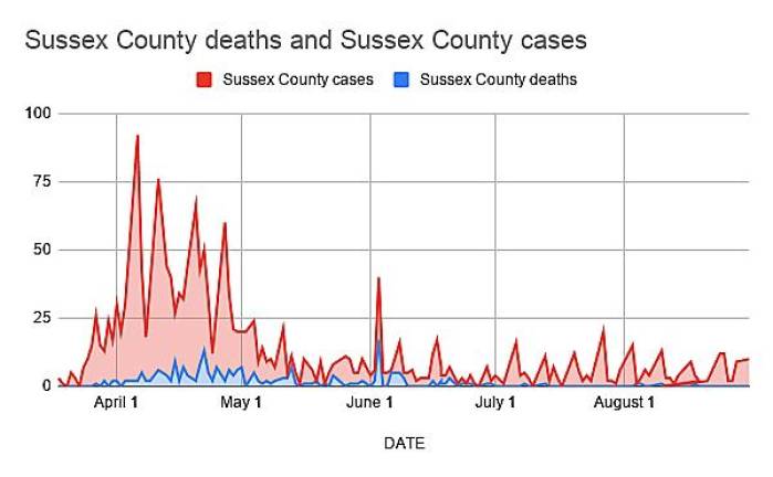 This chart shows the number of cases and deaths in Sussex County since the pandemic began, according to data from the county health department. There have been six deaths in the county since July 1 along with a steady trickle of new cases.