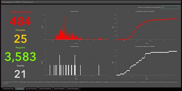 The progress of Pike County cases is shown on this Pennsylvania Department of Health graph. Dr. Doug Manion of Milford, an infectious disease specialist who has been providing residents with regular informative updates throughout the pandemic, says Pike is doing well: “Pike has only seen 11 new cases (confirmed and probable) in the past 14 days and only 2 in the last 7 days,” he said on July 13. (health.pa.gov)