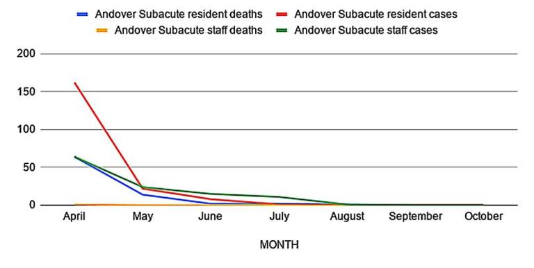 Deaths and cases among the residents and staff at Andover Subacute I and II