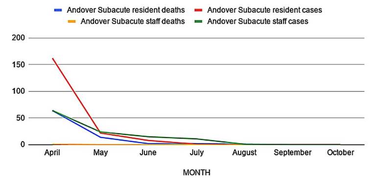 Sussex County coronavirus cases continue to rise Deaths and cases among the residents and staff at Andover Subacute I and II