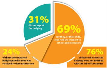 In a survey of 145 local parents, only 24% of those who reported a bullying incident to their school were satisfied with the outcome. Graphic by Christina Scotti.