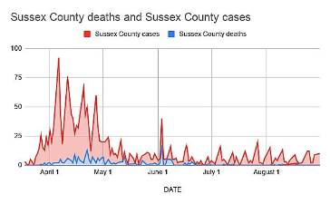 This chart shows the number of cases and deaths in Sussex County since the pandemic began, according to data from the county health department. There have been six deaths in the county since July 1 along with a steady trickle of new cases.
