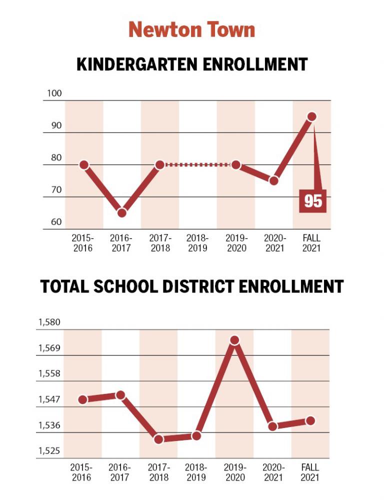 $!A surge in kindergarteners?