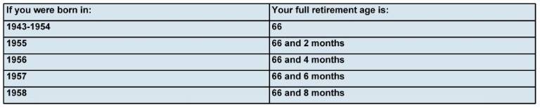 $!Financial Expert Marion G. Cuff, CFS®: Social Security Retirement Benefits