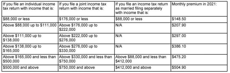 $!Financial Expert Marion G. Cuff, CFS®: Medicare