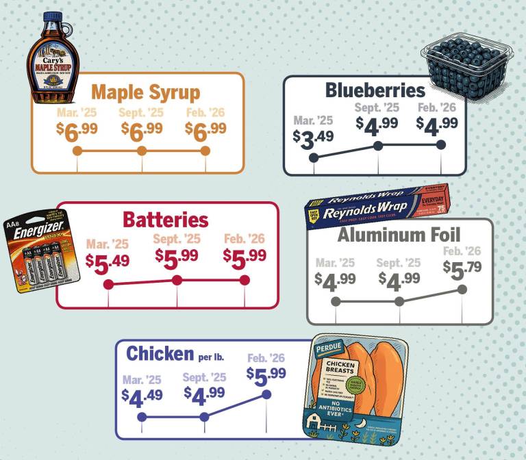 $!Are prices really increasing?