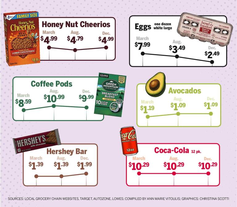 $!Are prices really increasing?